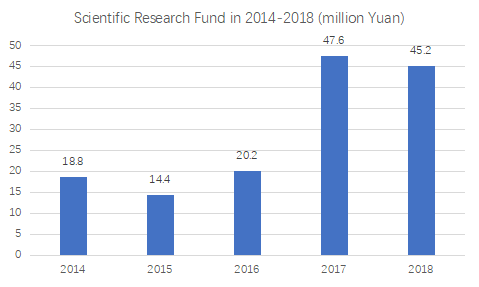 Scientific research fund has increased sharply in recent five years (2014-2018)