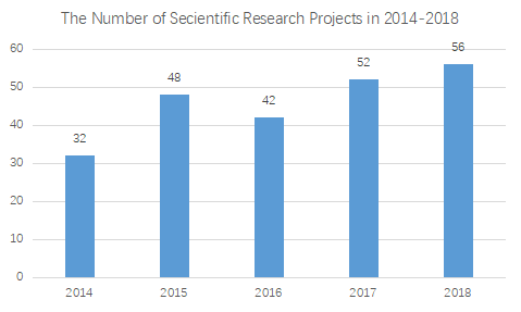 The number of scientific research projects has been in rise in the past five years (2014-2018)