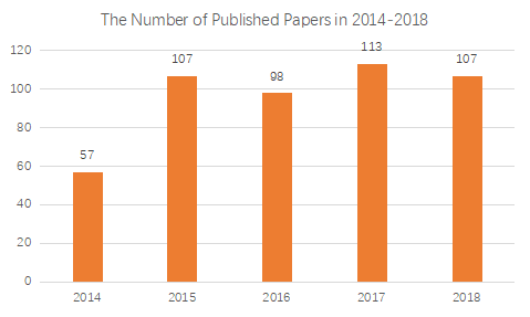 Nearly 500 papers have been published in the past 5 years, including 161 SCI papers, 115 EI papers, and 116 papers in national core journals.